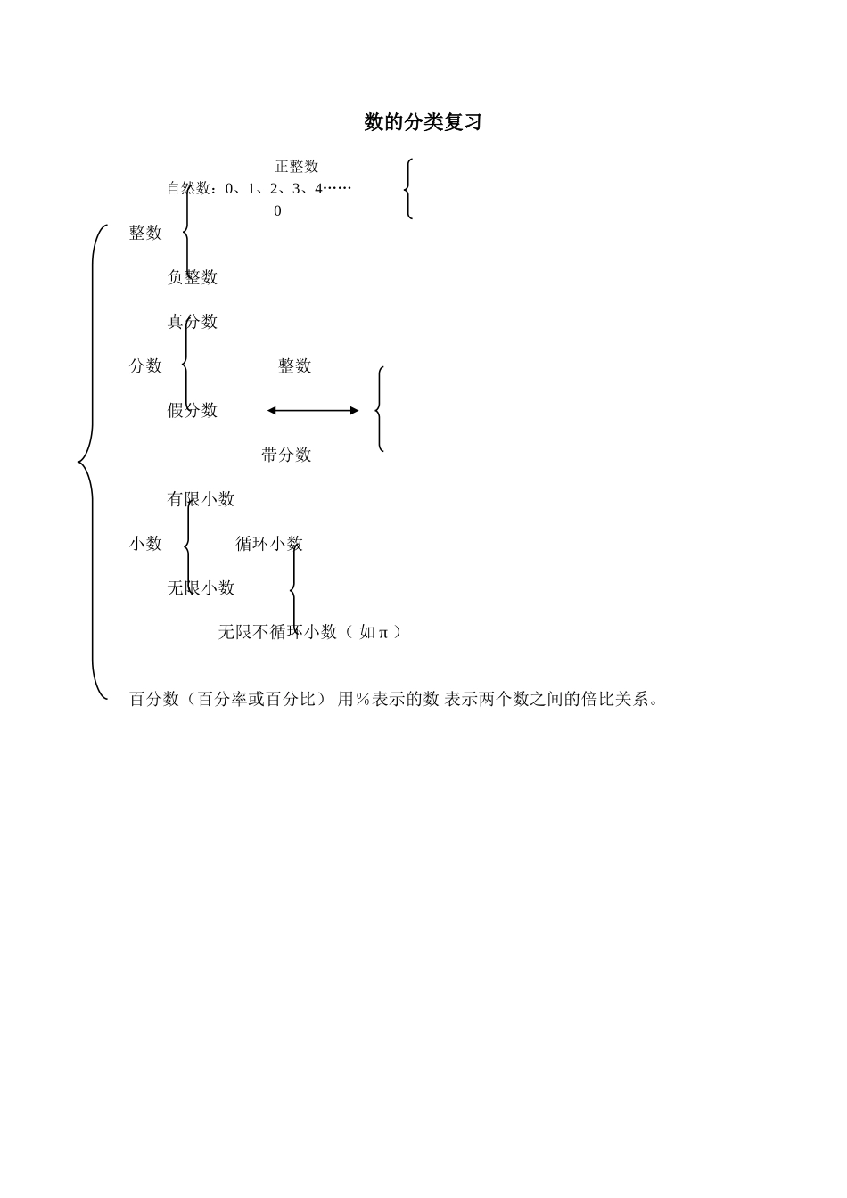 数的分类复习_第1页