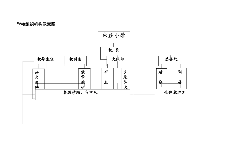 朱庄小学学校组织机构示意图_第1页