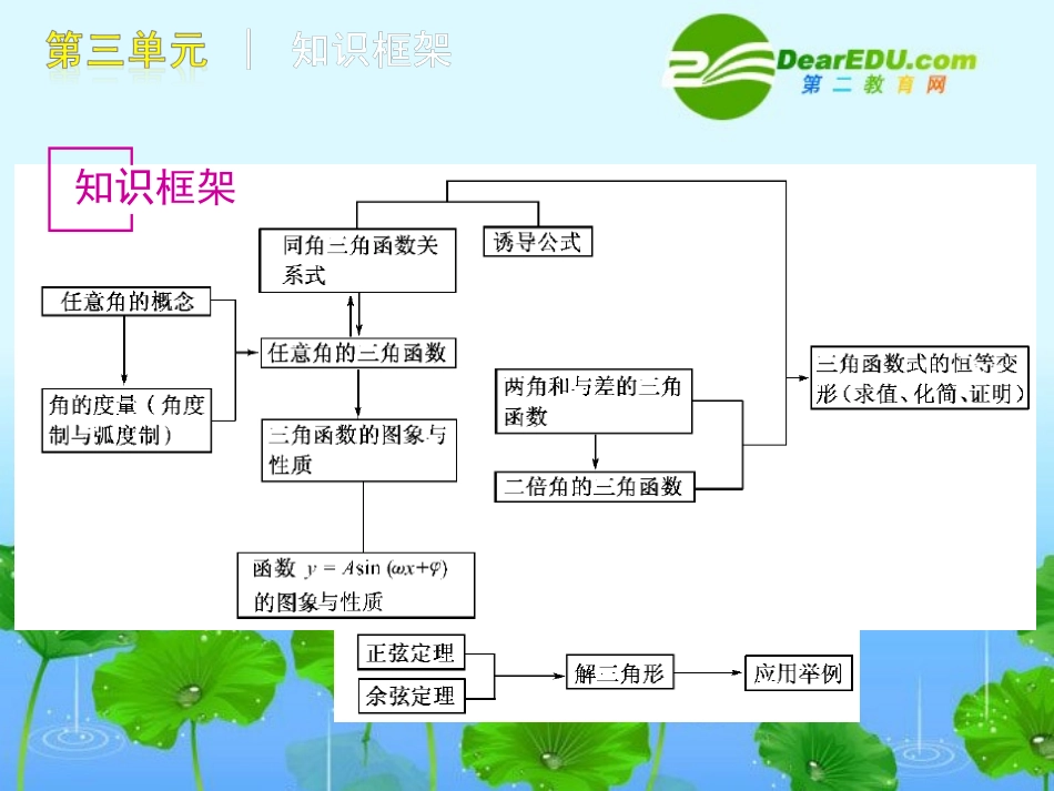 高三数学高考(文)第一轮复习精品课件 第3单元 三角函数 新人教A版 课件_第3页