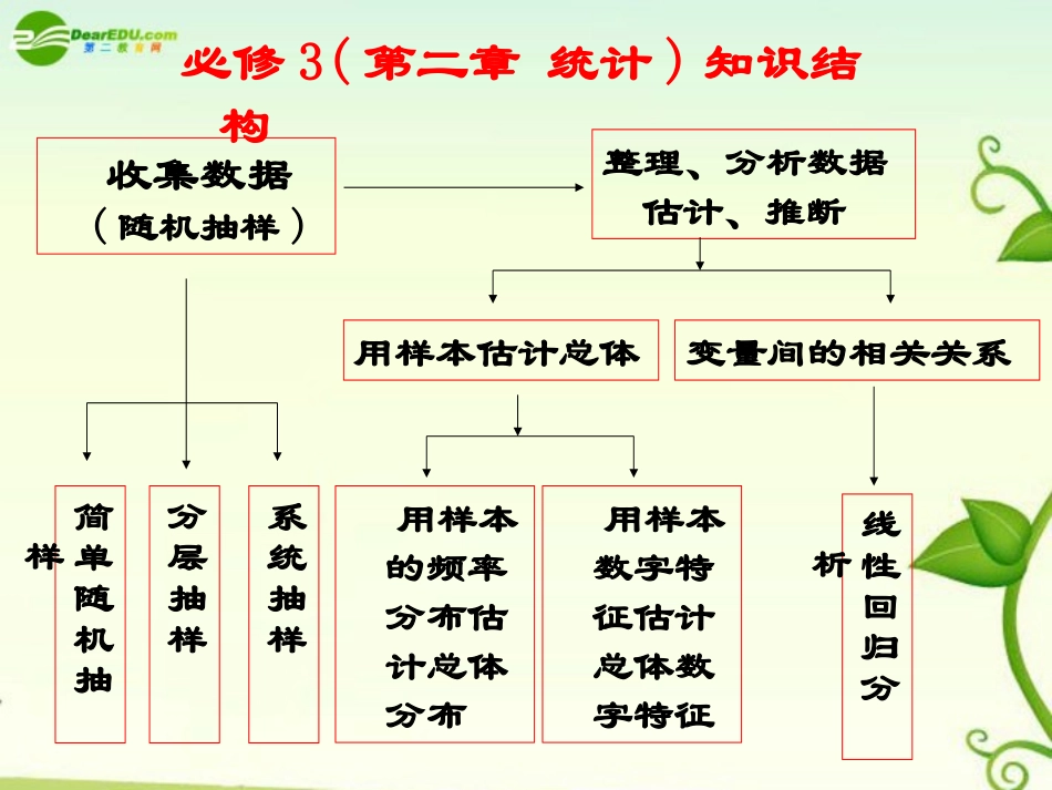 高中数学 回归分析的基本思想及其初步应用课件 新人教A版选修1 课件_第2页