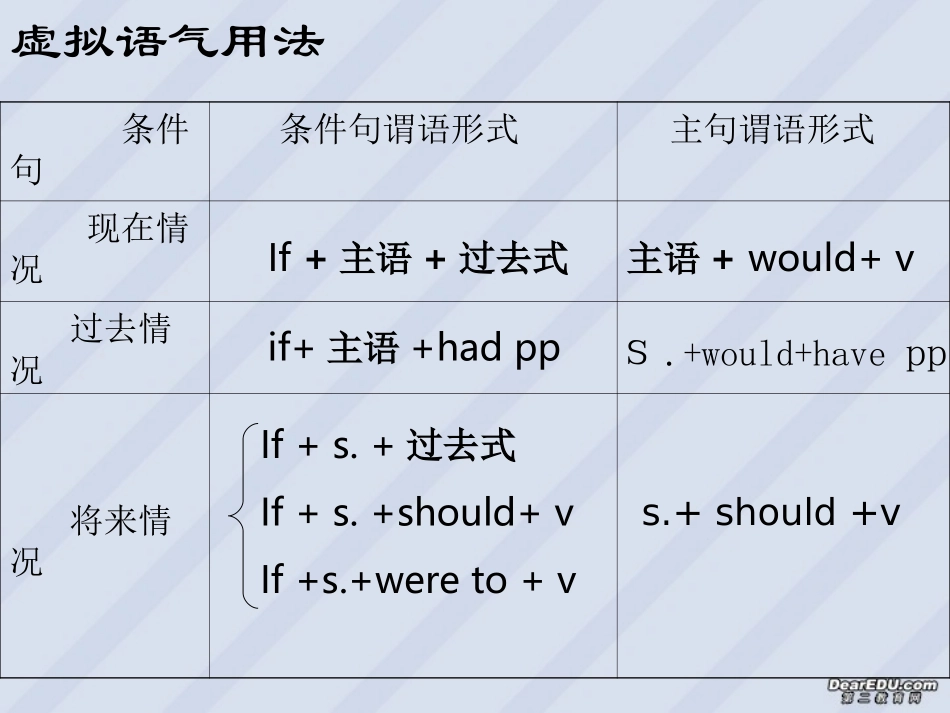高二英语虚拟语气用法课件_第1页