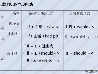 高二英语虚拟语气用法课件