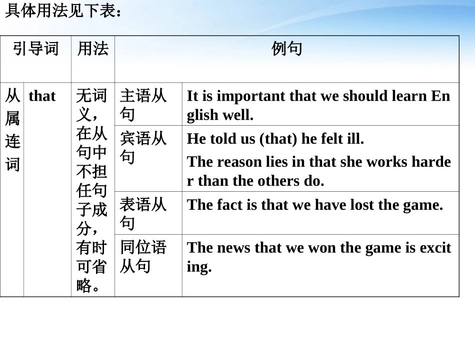 高中英语 语法篇专题11 名词性从句课件 人教版 课件_第2页