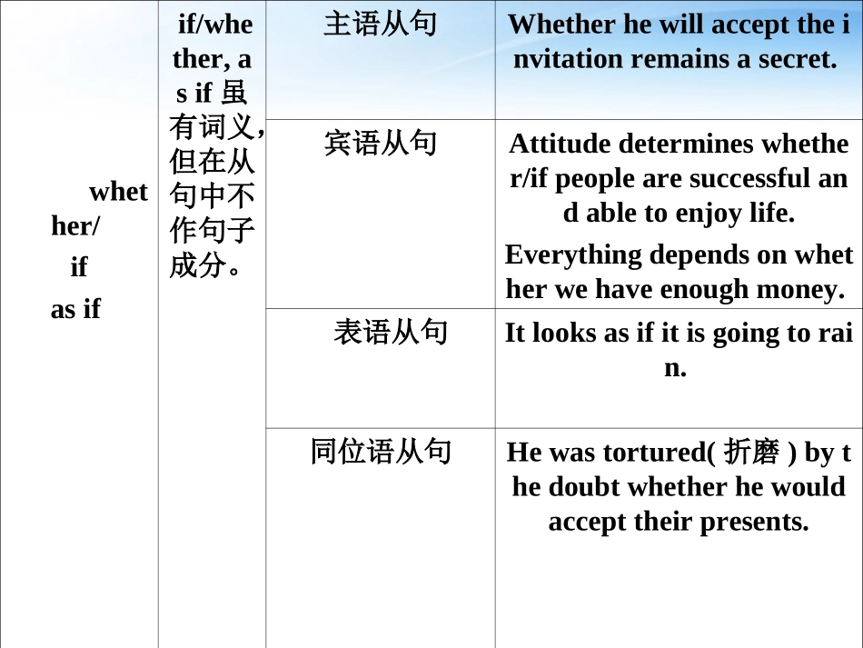 高中英语 语法篇专题11 名词性从句课件 人教版 课件_第3页
