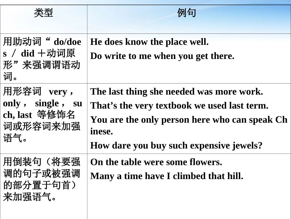 高中英语 语法篇专题13 特殊句式(强调、倒装、省略、there be)课件 人教版 课件_第2页
