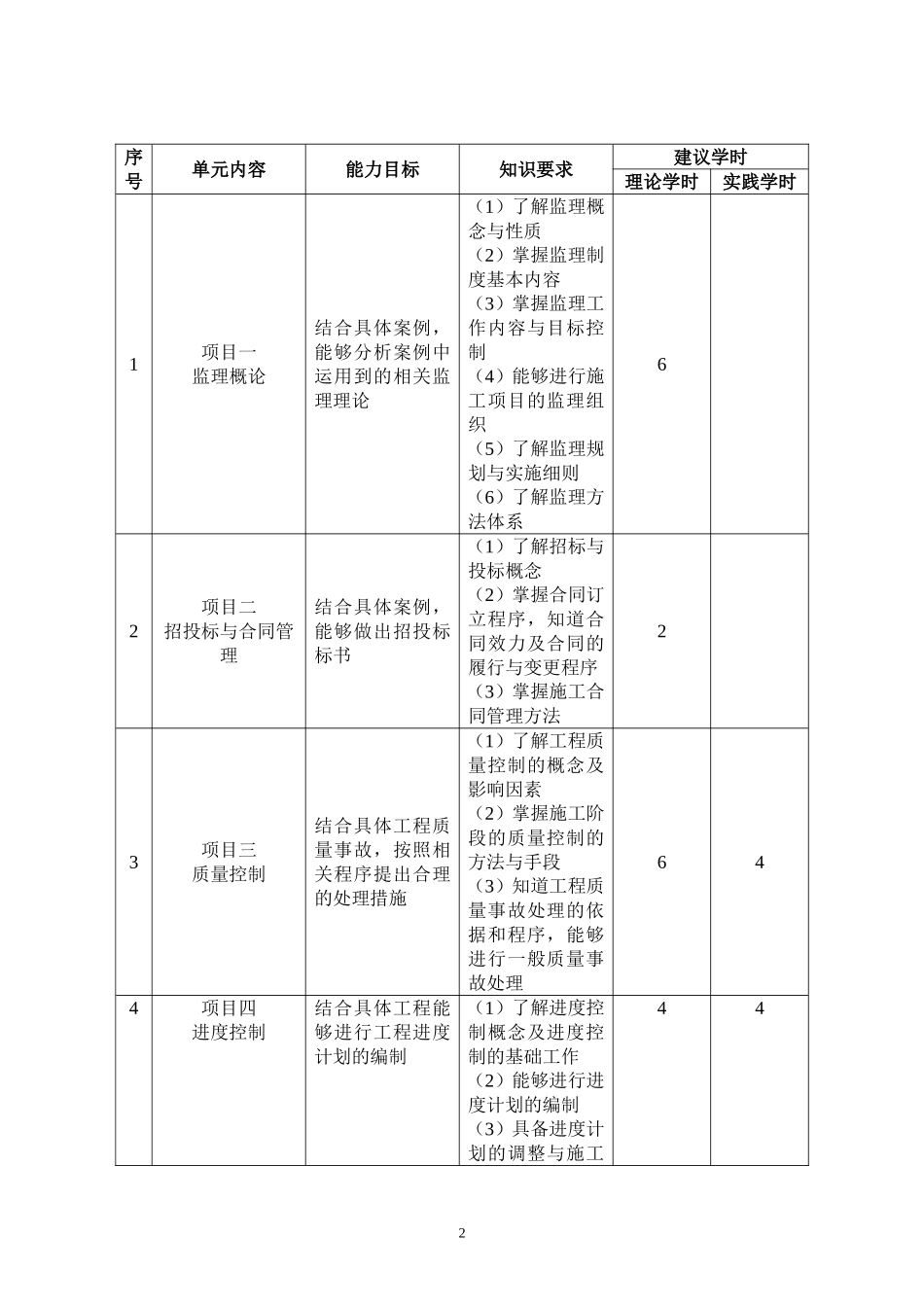 《建筑工程监理》课程标准_第2页
