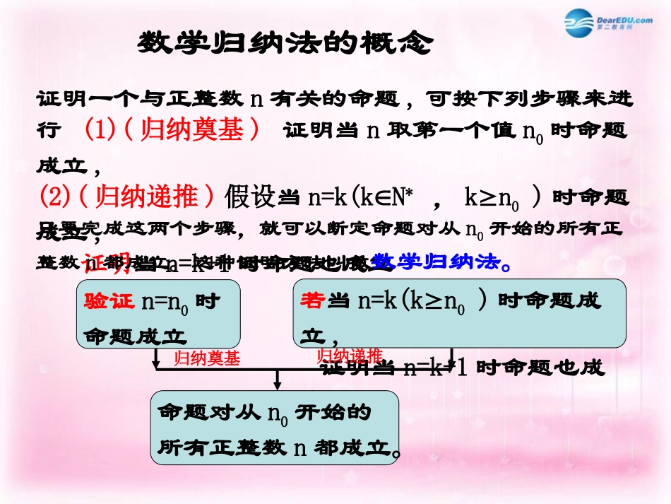 高中数学 25 数学归纳法(2)课件 理 新人教A版选修2-2 课件_第2页