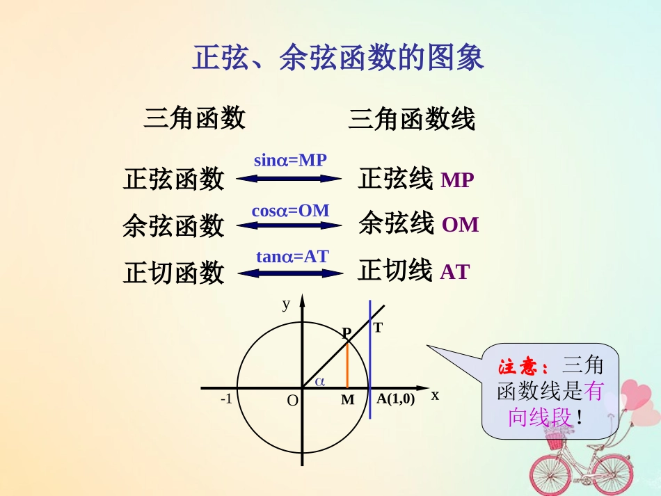 高中数学 第一章 三角函数 141 正弦、余弦函数的图象课件 新人教A版必修4 课件_第2页