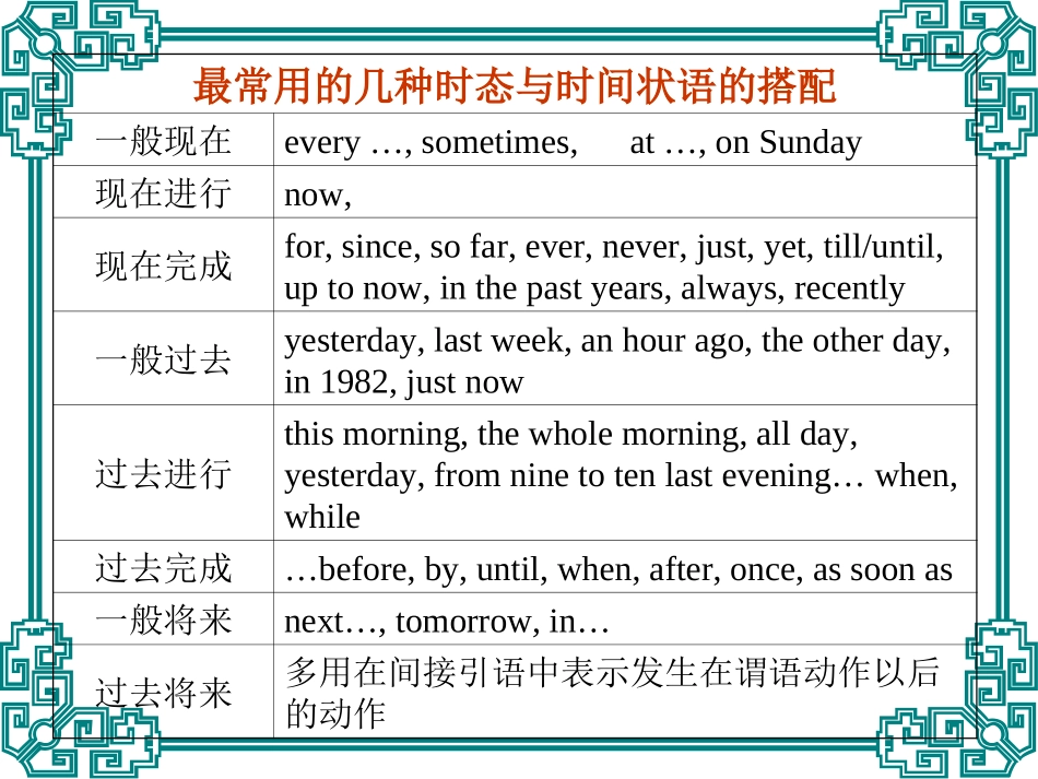 高考英语第二轮语法复习 动词的时态语态 人教版 试题_第3页