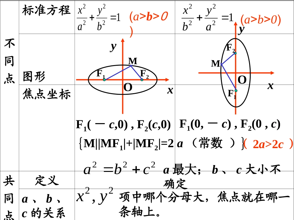 椭圆及性质2011_第3页