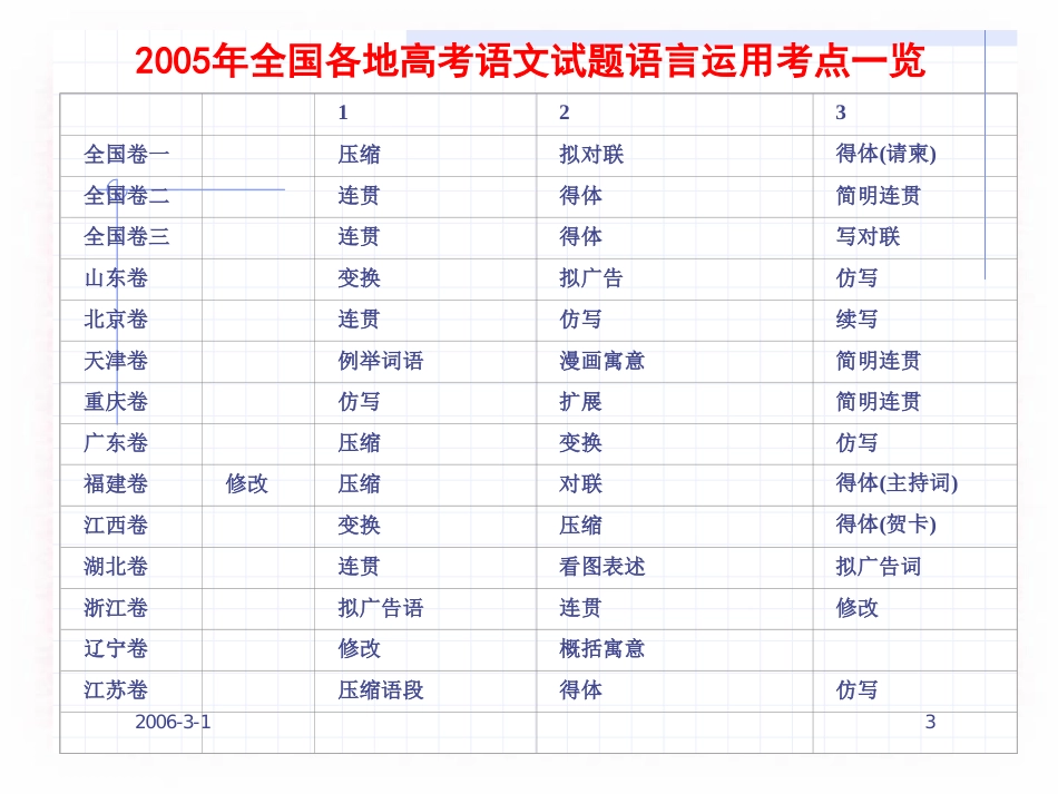 高考语文复习教学研讨会 语言表达复习建议 试题_第3页