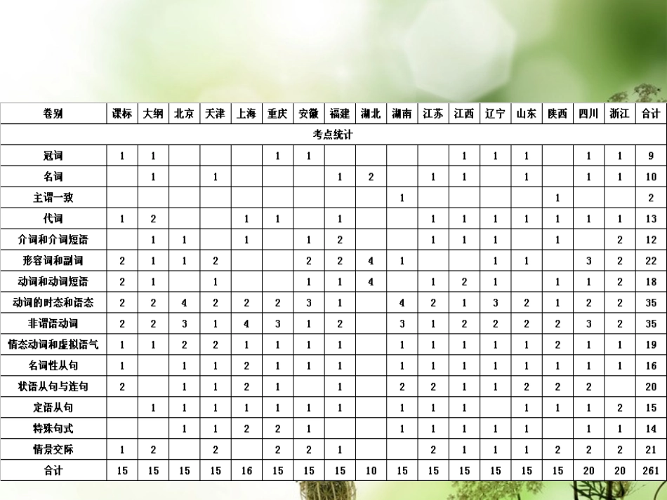 高考英语 通用题型考前指导与仿真模拟系列资料 单项填空题指导课件_第3页