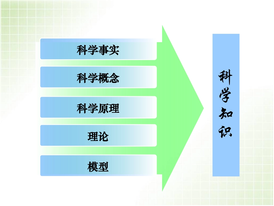关于高中生物中科学知识的教材分析_第2页