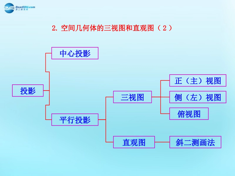 高中数学 12 空间几何体的三视图和直观图知识框架素材 新人教版必修2 素材_第2页