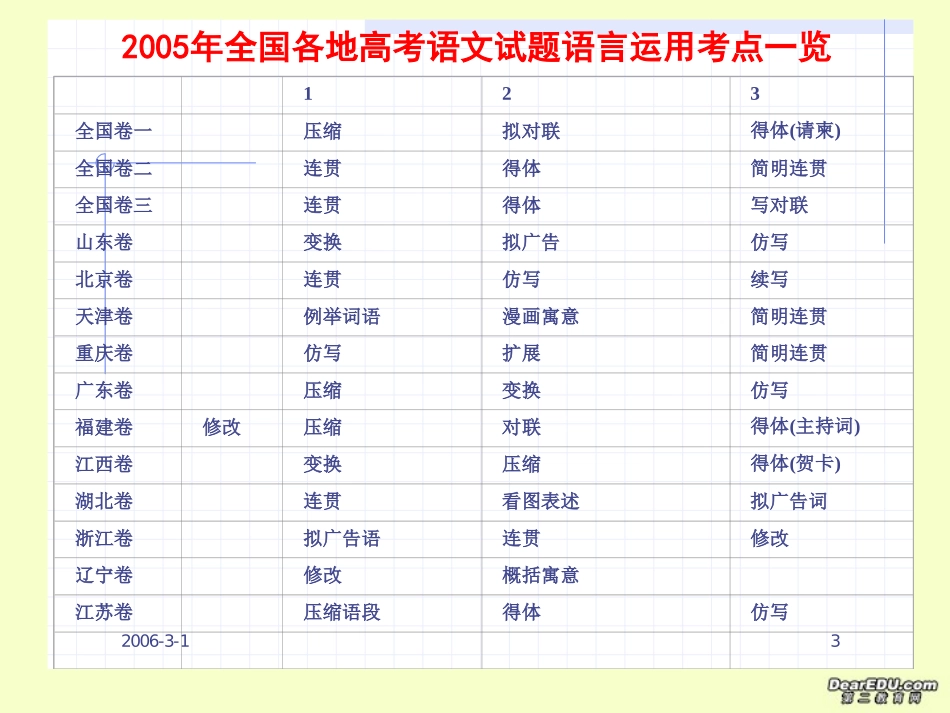 语言表达高考语文复习教学研讨会课件 新课标 人教版 课件_第3页