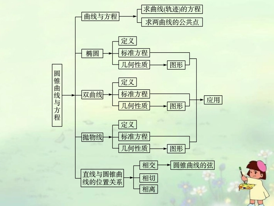 高中数学 本章归纳整合二课件 新人教A版选修2-1 课件_第2页