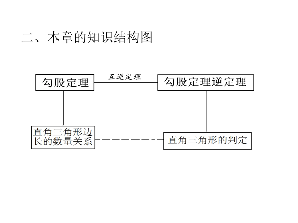 初中数学+人教版+八年级下册(新)+第十七章+勾股定理+教材分析+课件+48张_第3页