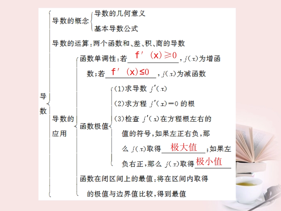 高考数学 专题十第2讲 函数与导数复习课件 理 课件_第2页