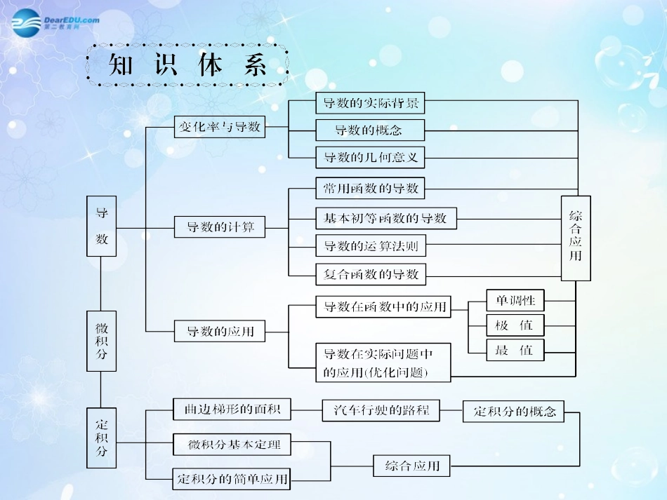 高考数学一轮总复习 3.15 导数的概念及运算课件 理 课件_第2页