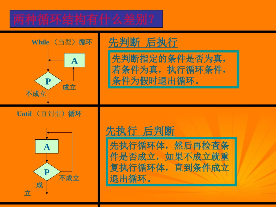 高考数学一轮复习 1.2.3(循环语句)课件 新人教A版必修3 课件_第3页