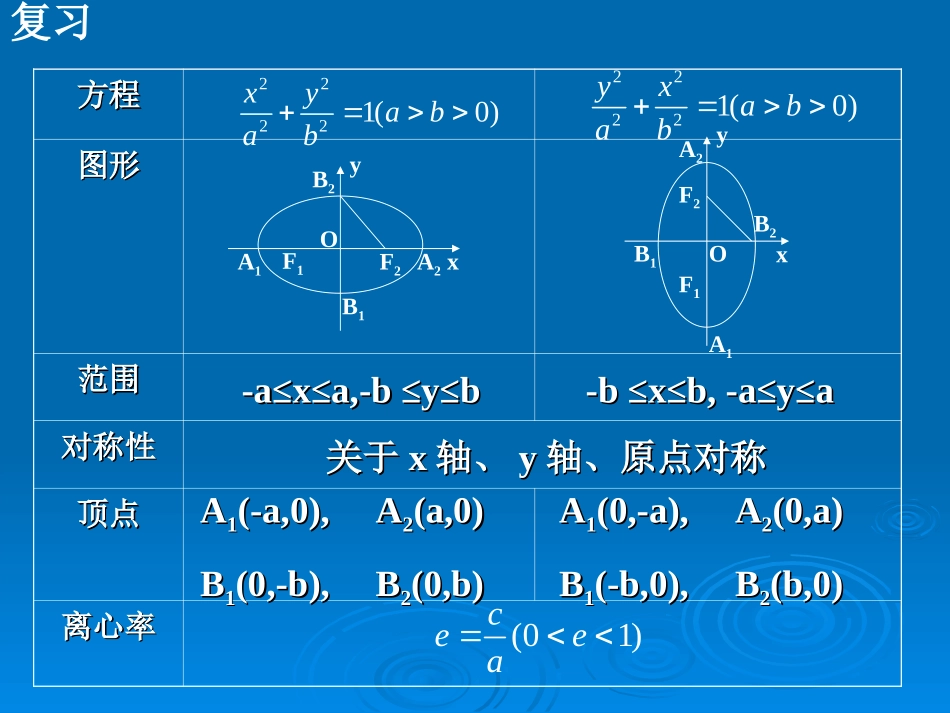 高二数学椭圆的简单几何性质 人教版2 课件_第3页