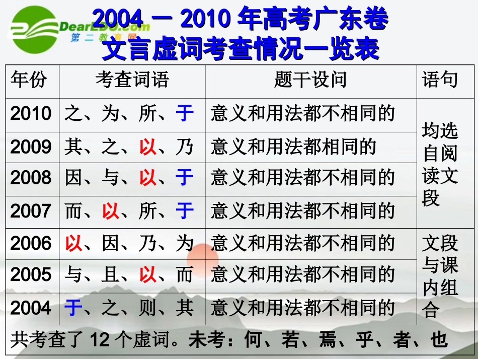 高考语文 文言文18个必考文言虚词复习课件 新人教版 课件_第2页