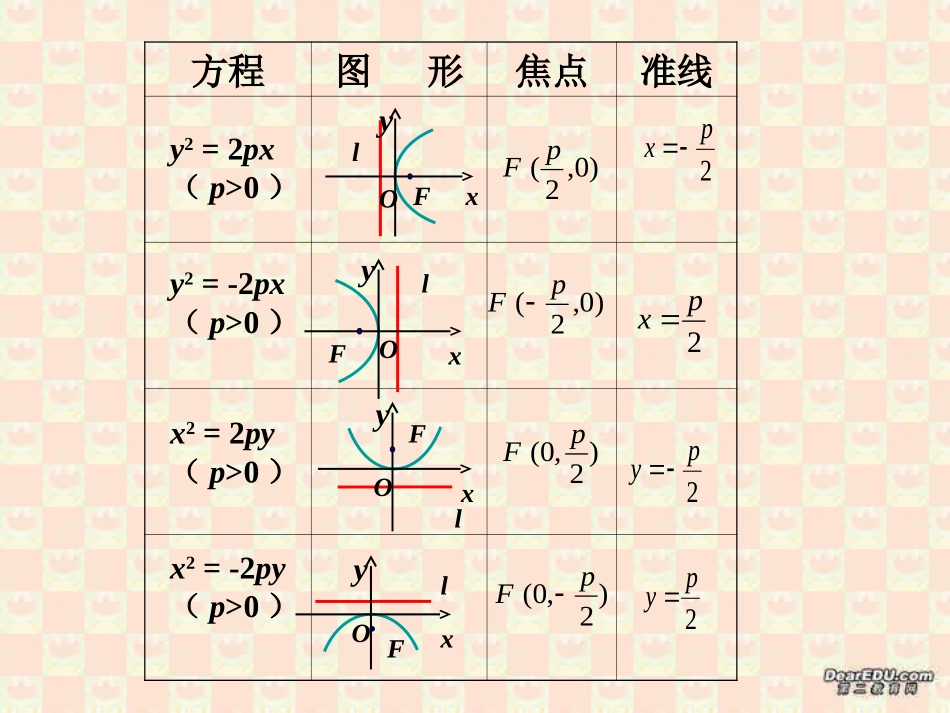 高二数学抛物线的几何性质课件 苏教版 课件_第2页