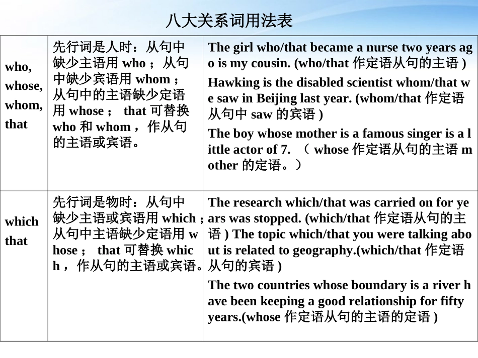 高中英语 语法篇专题10 定语从句课件 人教版 课件_第2页