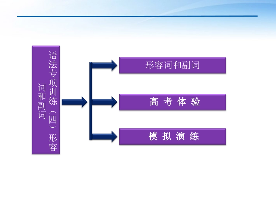 高考英语总复习 语法专项训练四——形容词和副词课件 大纲人教版 课件_第3页