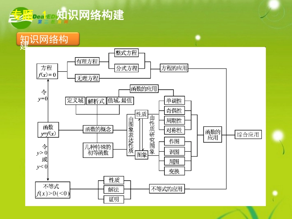 高考数学专题1：集合、函数、导数、不等式 理 大纲人教版 课件_第3页