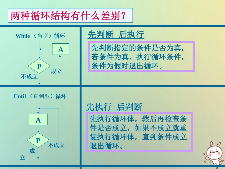 高中数学 第一章 算法初步 13 基本算法语句(4)循环语句课件 苏教版必修3 课件_第3页