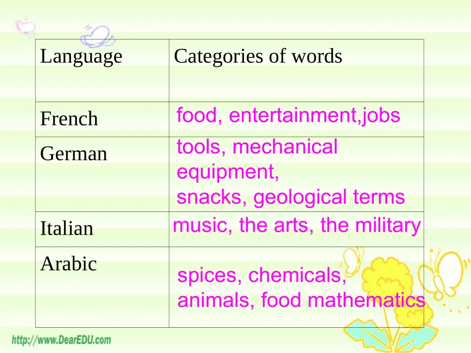 江苏地区高二英语Unit3 Word power 牛津英语 课件_第3页