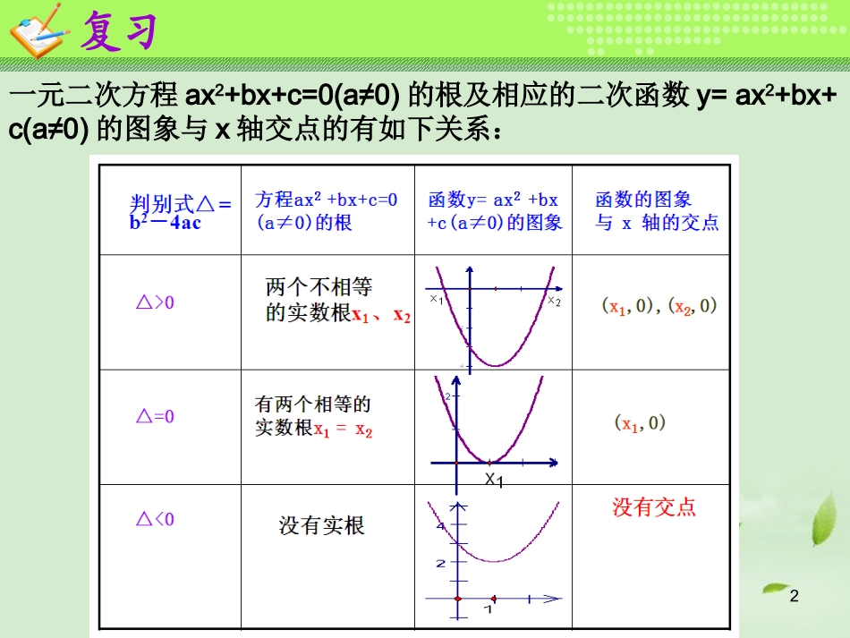 高一数学(一元二次方程根的分布)课件_第2页