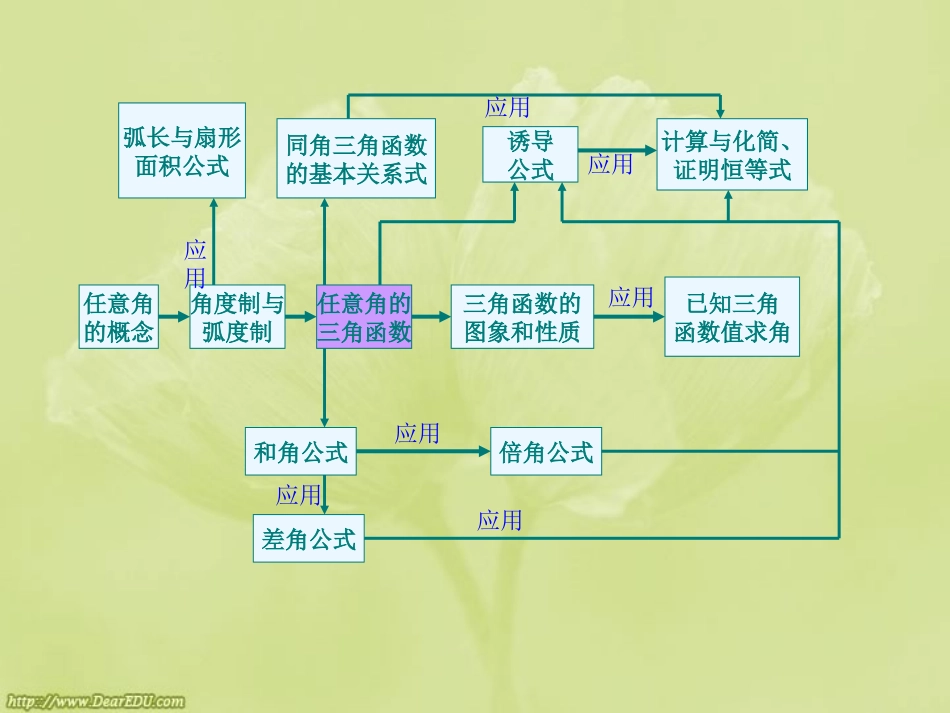 高一数学三角函数小结与复习课件 人教版 课件_第3页