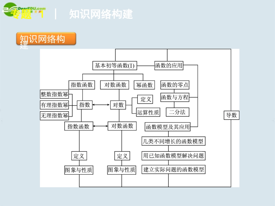 高考数学 专题1 基本初等函数的图像与性质课件 苏教版 课件_第3页