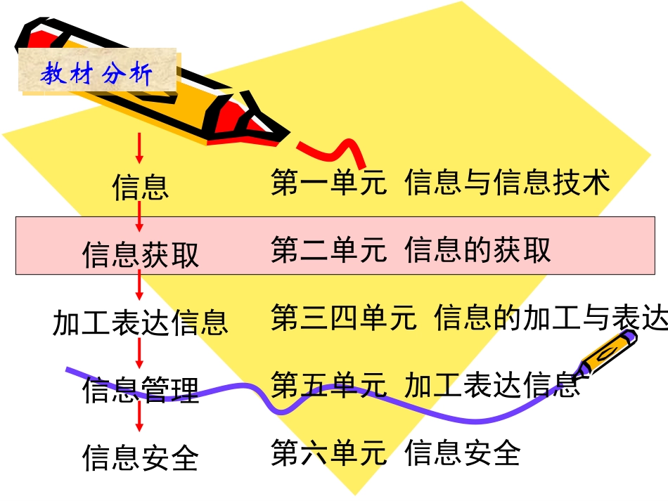 高中信息技术：第二单元(信息的获取)课件(广教版必修) 课件_第2页