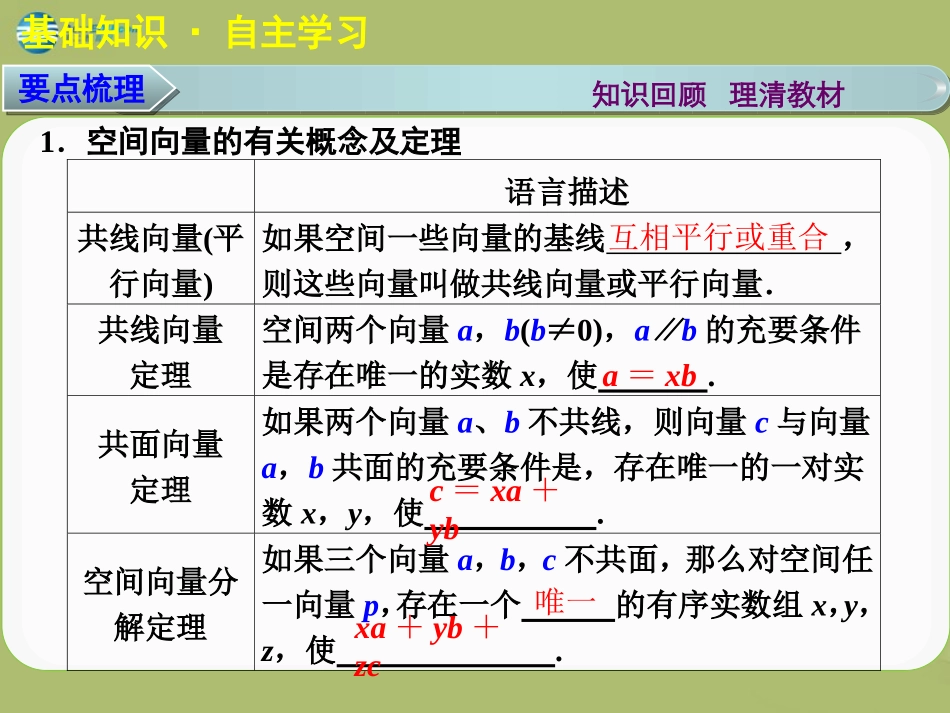 高三数学 7.6空间向量及其运算复习课件_第2页