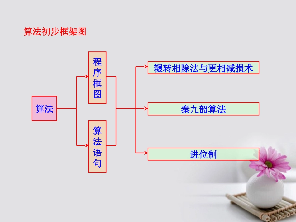 高中数学 第一章 算法初步知识框架素材 新人教A版必修3 素材_第2页