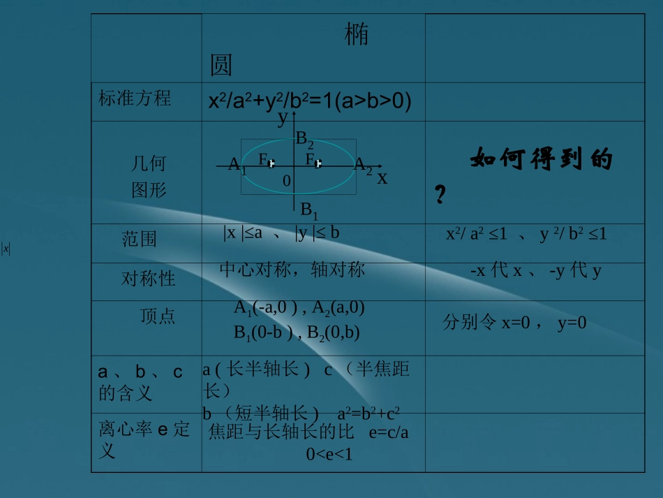 高二数学 232双曲线的简单几何性质课件_第3页