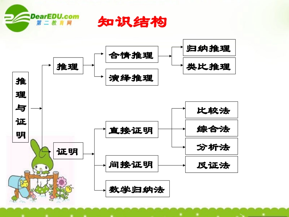 高中数学 第二章(推理与证明复习小结)课件 新人教A版选修2-2 课件_第2页