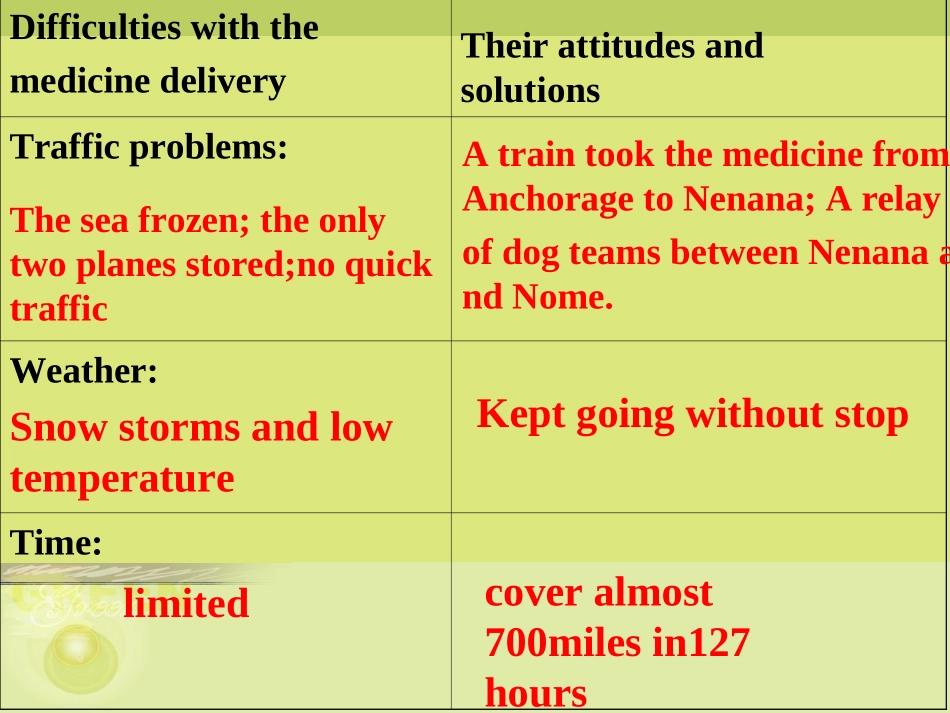 高三英语Unit6 Integreting skills 新课标 人教版 课件_第2页