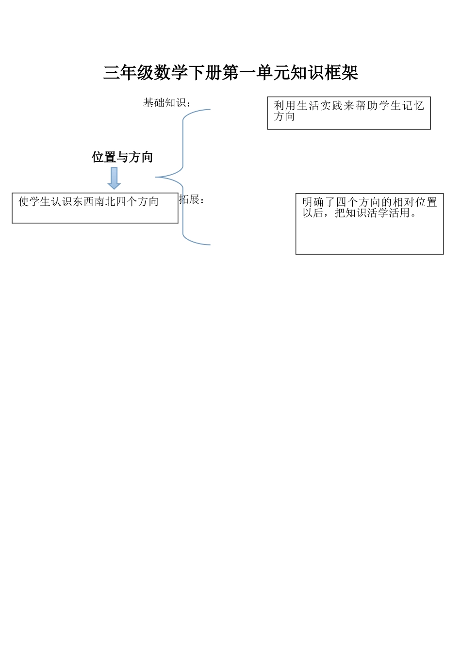 三年级数学下册第一单元知识框架_第1页