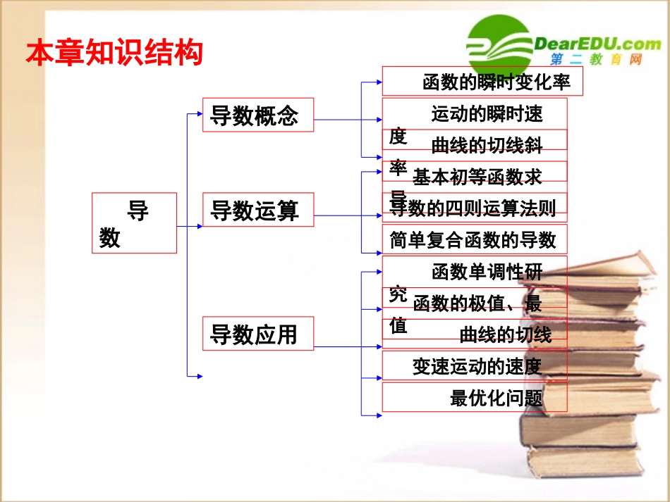 高中数学第一章导数及其应用复习课件新人教A版选修2-2 课件_第2页