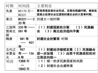 中国早期政治制度的特点 (2)