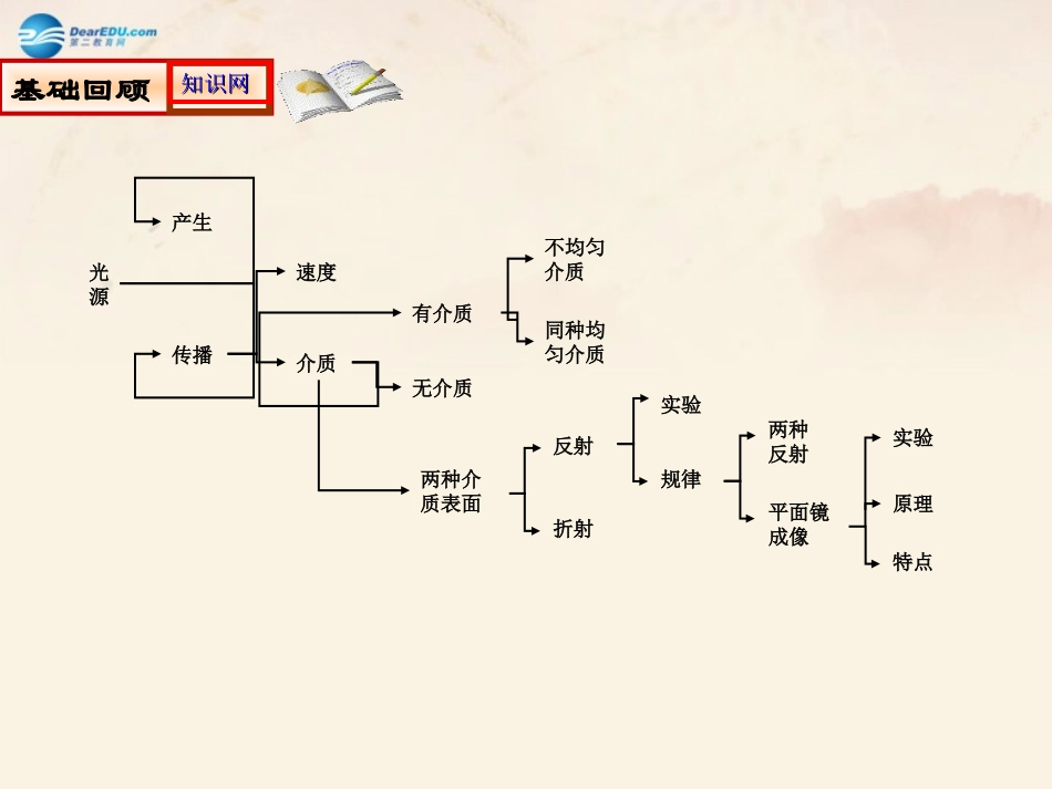 秋八年级物理上册 第四章 第2节 光的反射复习课件 (新版)新人教版 课件_第3页