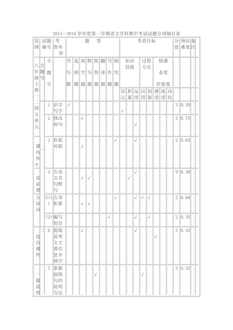 试题命制双向细目表_第1页