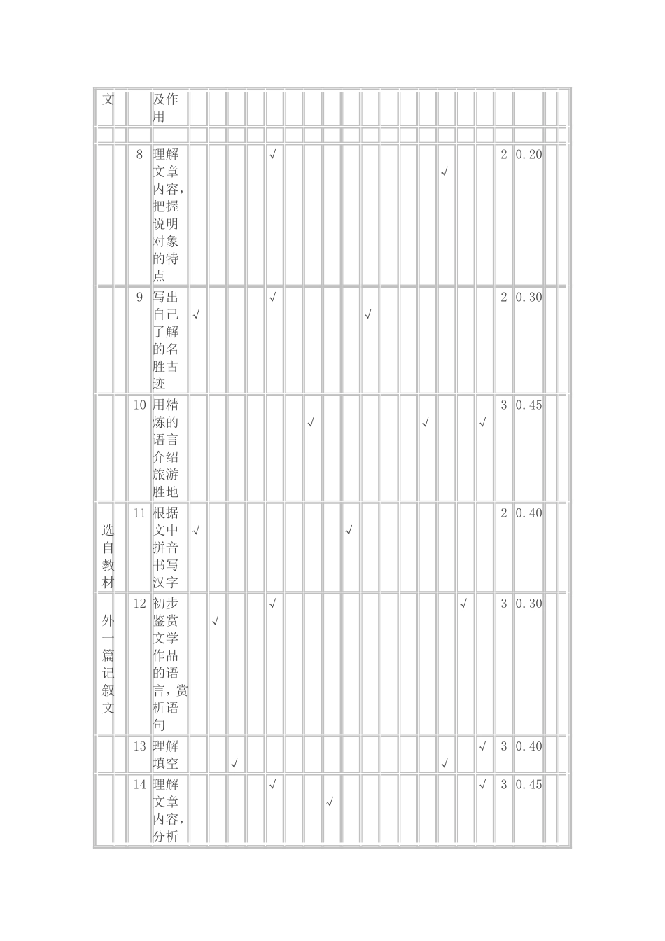 试题命制双向细目表_第2页