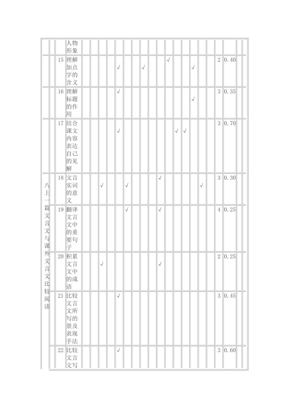 试题命制双向细目表_第3页