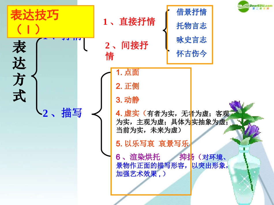 高中语文 诗歌鉴赏专题讲座——诗歌表达技巧课件 新人教版 课件_第2页
