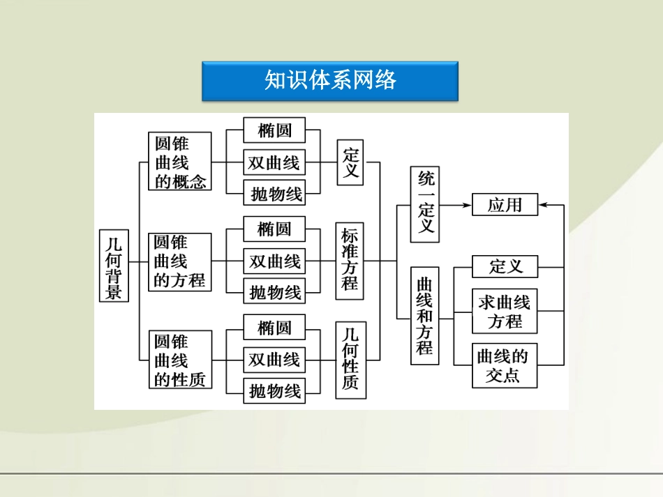 高中数学 第2章本章优化总结精品课件 苏教版选修2-1 课件_第3页